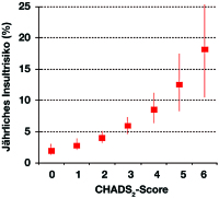 Abbildung 1: CHADS-2-Score