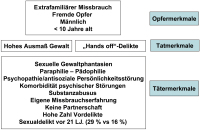 Abbildung 1: Therapie - Sexualstraftäter