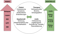 Abbildung 2: Therapie - Sexualstraftäter