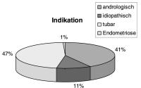 Abbildung 2: IVF-Indikationen