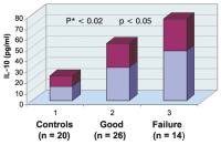 Figure 1: Serum IL-10