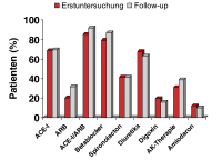 Abbildung 2: Erstuntersuchung - Medikation