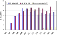 Abbildung 12: GPIIb/IIa - PCI