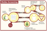 Abbildung 1: Risiko-Screening