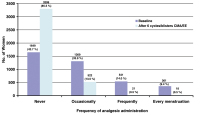 Abbildung 3: BEDY Study - Analgesic Treatment