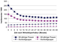 Abbildung 2: Frakturrisiko