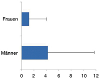 Abbildung 2: Ärgerattacken