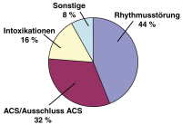 Abbildung 1: Überwachungspatienten