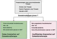 Abbildung 2: Eskalationstherapie
