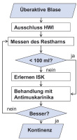 Abbildung 1: MS-bedingte Miktionsstörung