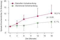 Abbildung 6: Vertebrale Knochendichte