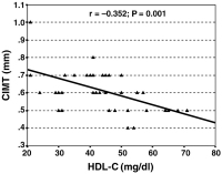 Figure 1: CIMT - HDL-C