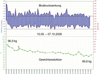 Abbildung 6: Blutdruck - Gewicht