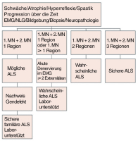 Abbildung 1: El-Escorial-Kriterien