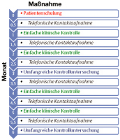 Abbildung 1: Kremser Modell