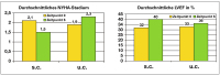 Abbildung 3: NYHA-Stadium - LVEF
