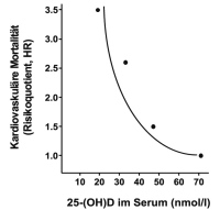 Abbildung 3: Vitamin D
