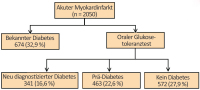 Abbildung 1: SWEETHEART-Register
