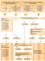 Abbildung 2: Diabetiker - Kardiologische Diagnostik