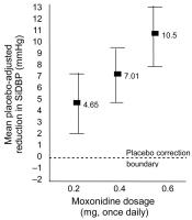 Figure 1: Hypertonie - Moxonidin