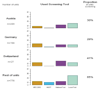 Abbildung 2: Nutrition Risk Screening