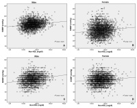 Abbildung 1a-d: Blood Pressure - Non-HDL C