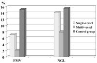 Figure 2: Endothel - Vasodilatation