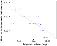 Figure 1: Adiponectin - cIMT
