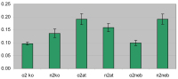 Figure 3: CD80 Experiments