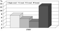 Figure 4: Flußmediierte Vasodilatation