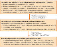 Abbildung 1: Hyperaldosteronismus