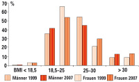 Abbildung 1: BMI - Österreich