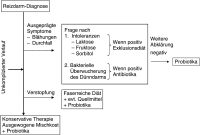 Abbildung 1: Reizdarm