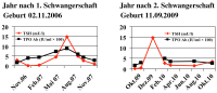 Abbildung 1: TSH-Wert - Antikörper-Wert