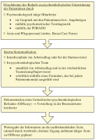 Abbildung 2: Kommunikation - Charité