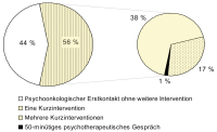 Abbildung 4: Psychoonkologische Intervention - Charité