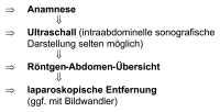 Abbildung 2: Lost-IUS