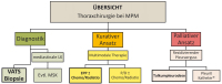 Abbildung 3: Thoraxchirurgie