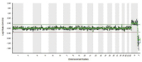 Abbildung 8: Array CGH profile