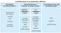 Abbildung 1: Fertilität