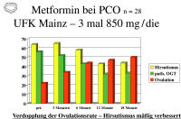 Abbildung 4: PCOS