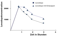 Abbildung 1: Morbus Parkinson