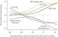 Abbildung 1: Alzheimer-Therapie