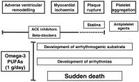 Figure 5: Omega-3-Fettsäuren - Arrhythmien