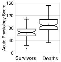 Figure 1: Acute Physiology Score