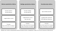 Abbildung 1: Asthma bronchiale
