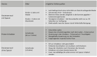 Abbildung 3: Inhalationstherapie