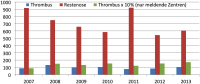 Abbildung 9: Restenose - Thrombus