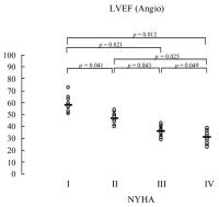 Figure 4: LVEF