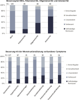 Abbildung 2a-b: Zyklusstörungen-Behandlung